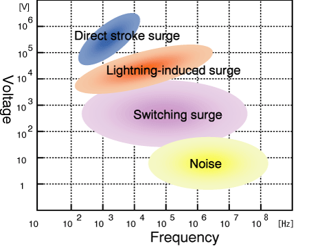 Figure 3.4Relation between surge and noise