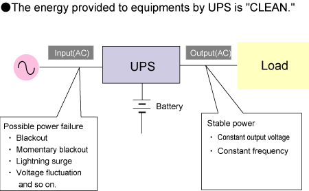 Figure 4.1UPS connection