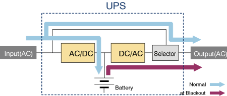 Figure 4.2UPS connection