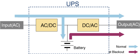 Figure 4.3Online power system