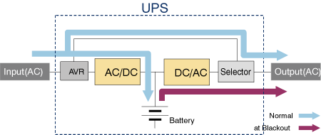 Figure 4.4Line interactive power system