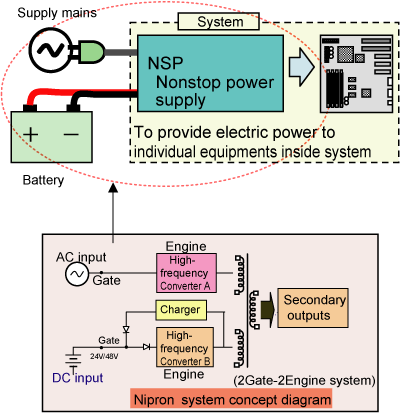Figure 5.1Nonstop power supply structure