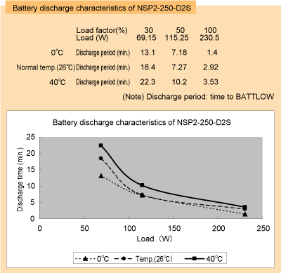 Figure 5.12Battery discharge characteristics of NSP2-250-D2S