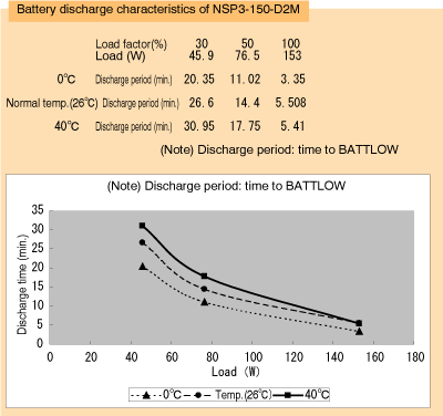 Figure 5.13Battery discharge characteristics of NSP3-150-D2M