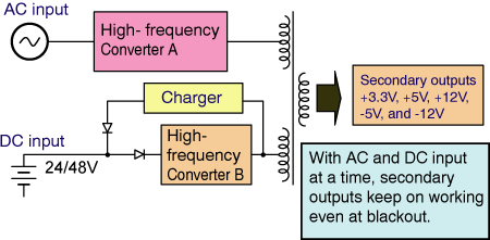 Figure 5.2Nonstop power supply principle diagram
