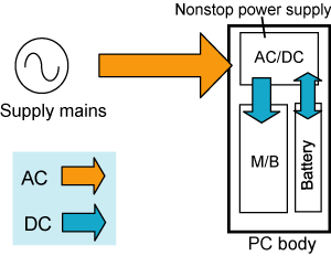 Figure 5.5Backup by NSP