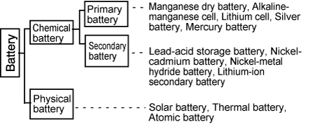 Figure 5.7Category of battery