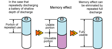Figure 5.9Memory effect