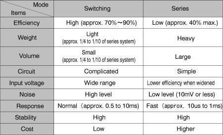 Table 1.1Comparison between switching and series system 