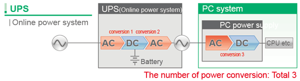 UPS (Online inverter system)