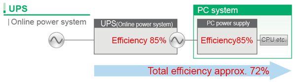 UPS (Online inverter system)