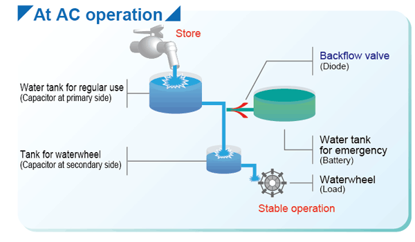 comparing to water flow (At AC operation)