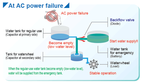 comparing to water flow (At AC power failure)