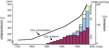 Figure 6.1Change of carbon dioxide emission from fossil fuel and carbon dioxide concentration in the air