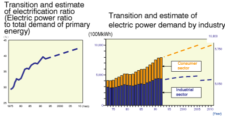 Figure 6.3Transition and estimate of electrification ratio and electric power demand