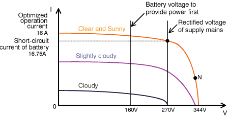 Figure 6.7Solar battery output characteristics